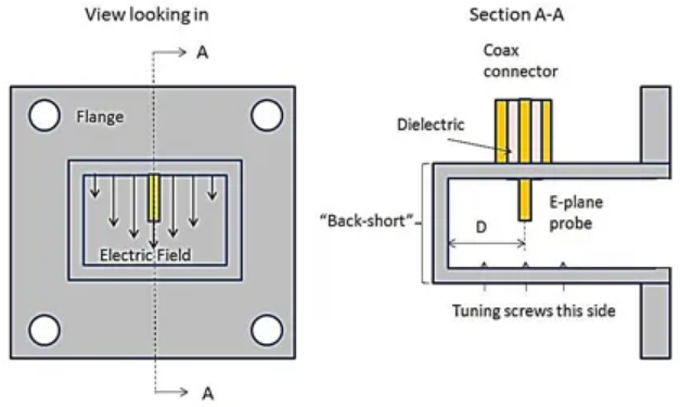 Vorsichtsmaßnahmen bei der Entwicklung von passiven Hochleistungs-HF- und Mikrowellen-Komponenten